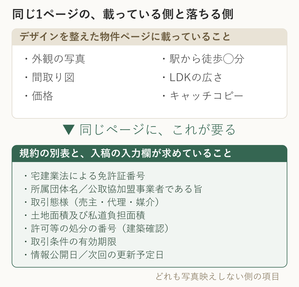 デザインを整えた物件ページに載っていることと、規約の別表・入稿の入力欄が求めていることの対比