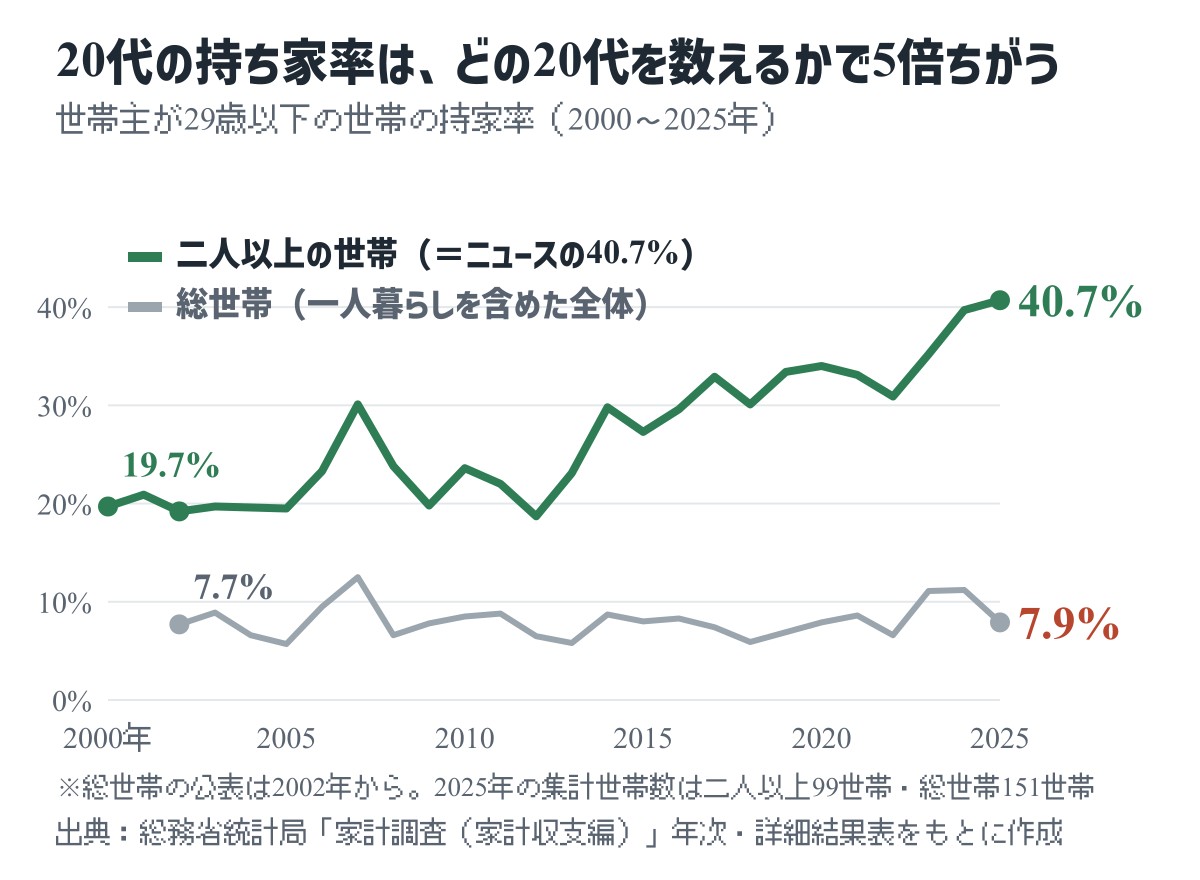 世帯主29歳以下の持家率の推移。二人以上の世帯は2000年19.7%から2025年40.7%へ、総世帯は7%台で横ばい