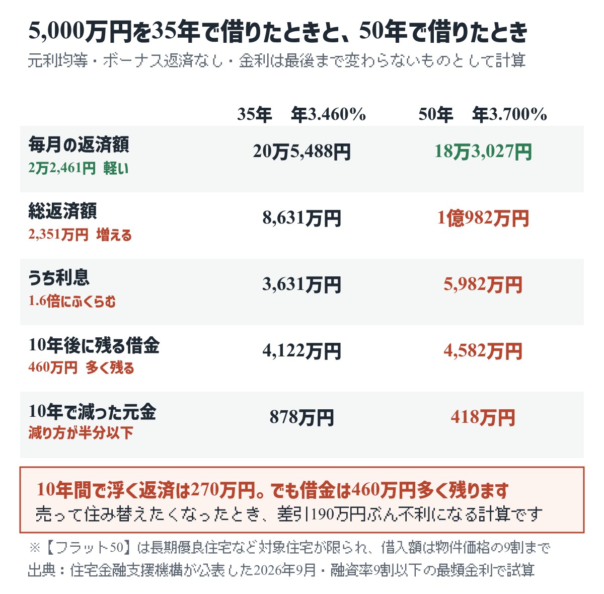 5,000万円を35年と50年で借りた場合の毎月返済額・総返済額・利息・10年後の残高の比較表