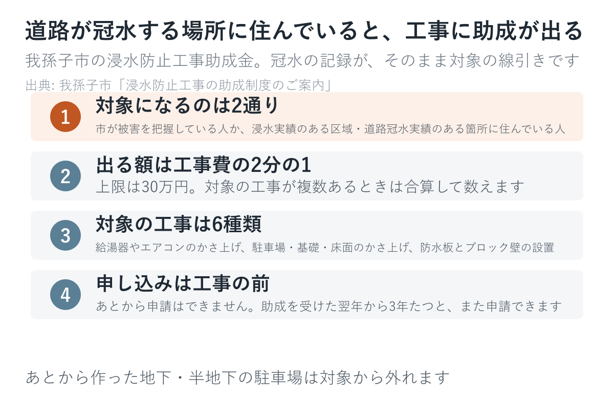 我孫子市の浸水防止工事助成金の条件をまとめた図
