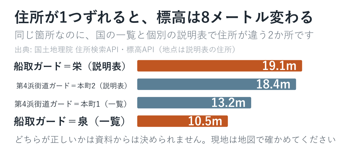 住所の食い違いで標高がどれだけ変わるかを比べた図