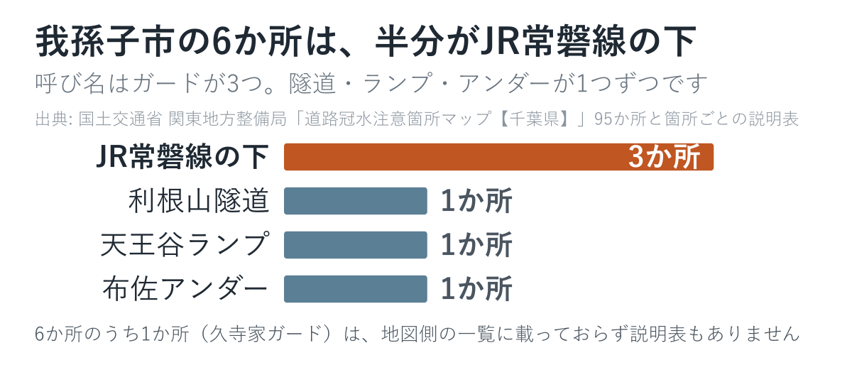 我孫子市の6か所が何の下をくぐるのかを数えた図
