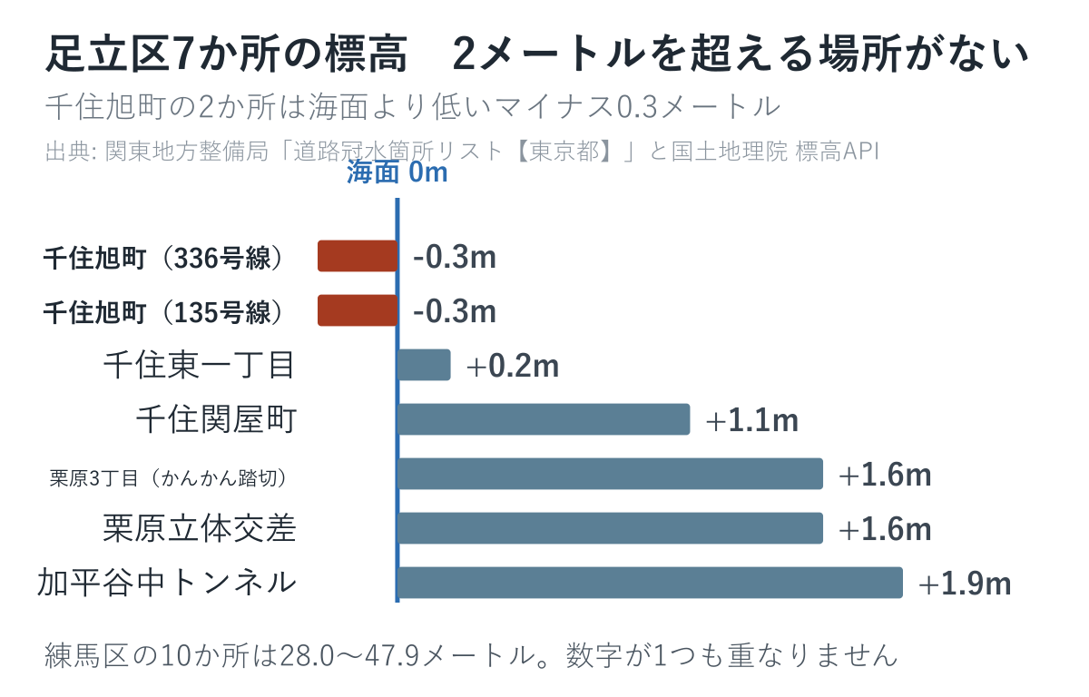 足立区の道路冠水注意箇所7か所の標高を海面0メートルの線とあわせて並べた図