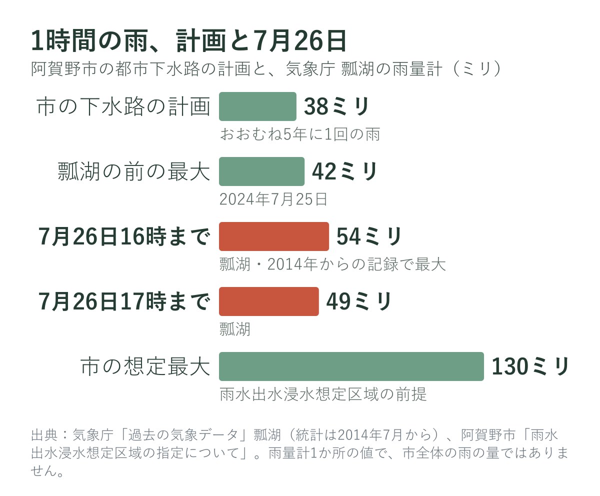 阿賀野市の下水路の計画降雨と瓢湖の1時間雨量
