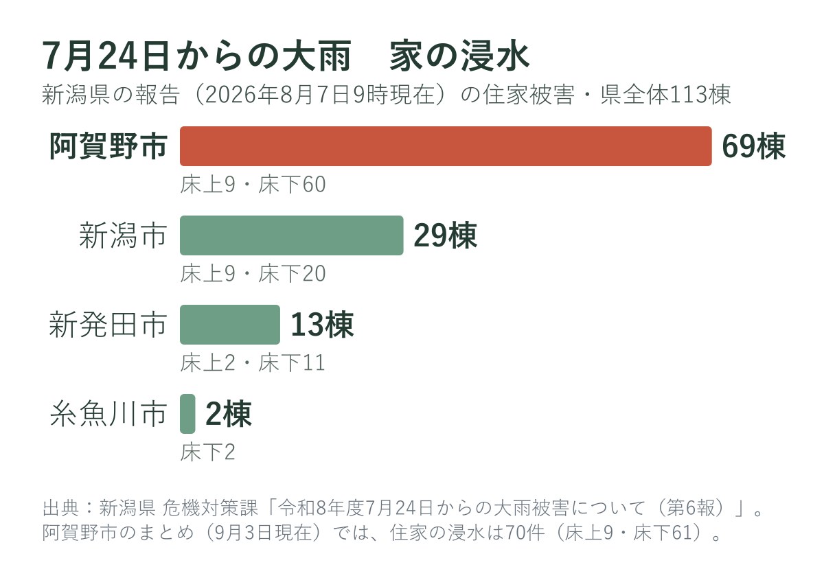 7月24日からの大雨の住家被害（市町村別）