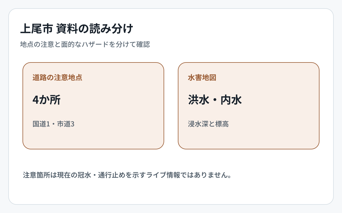 上尾市の道路冠水資料とハザード資料の対象範囲を比較した図