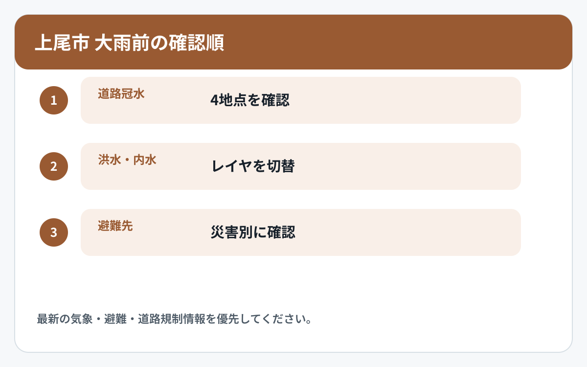 上尾市で道路冠水と他の災害情報を確認する順番を示した図