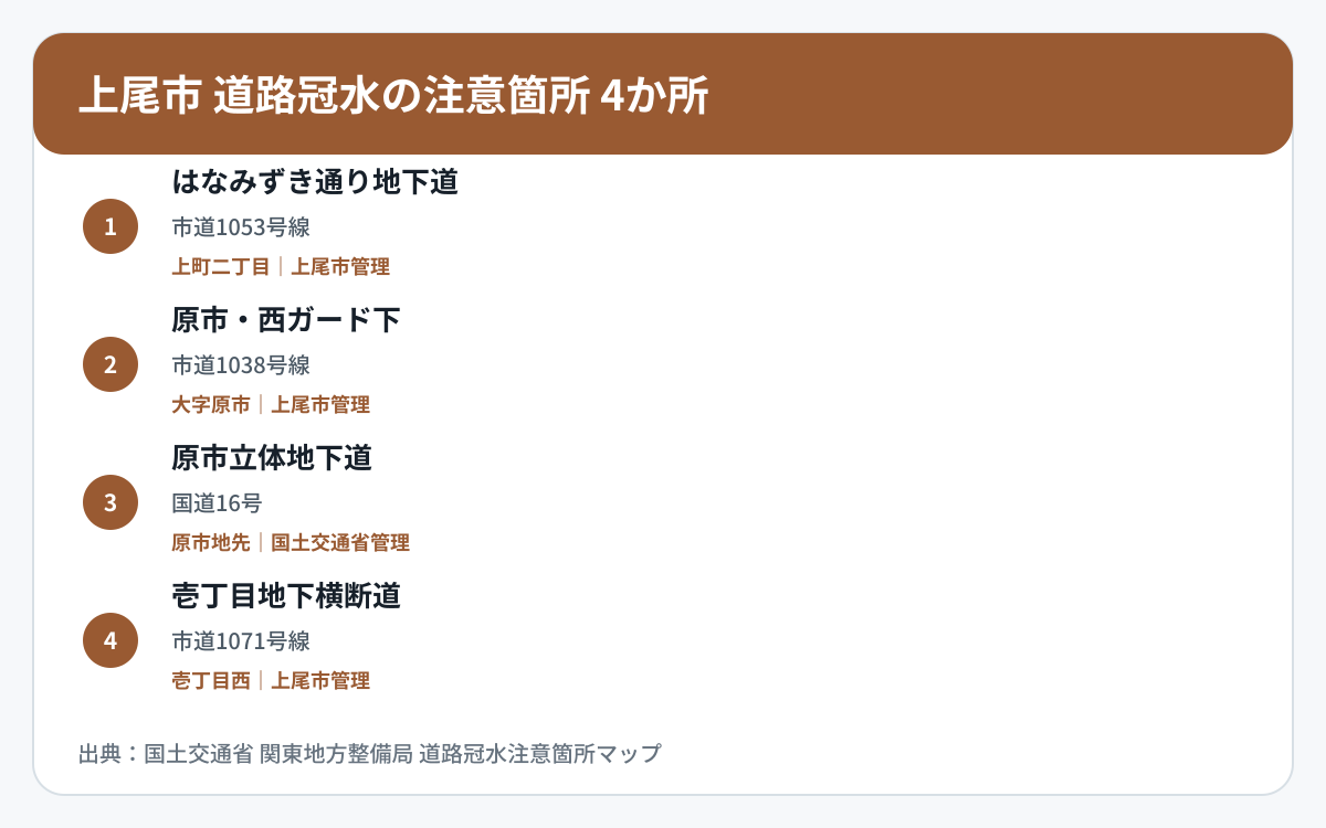 上尾市の道路冠水注意箇所4か所を道路区分と管理者で整理した図