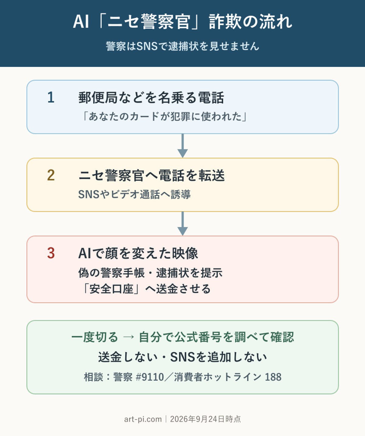 AIを使ったニセ警察官詐欺の電話から送金までの流れと対策