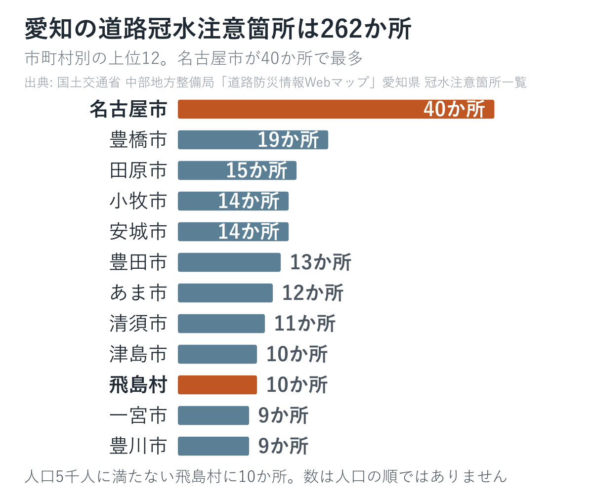 愛知県の道路冠水注意箇所262か所の市町村別ランキング