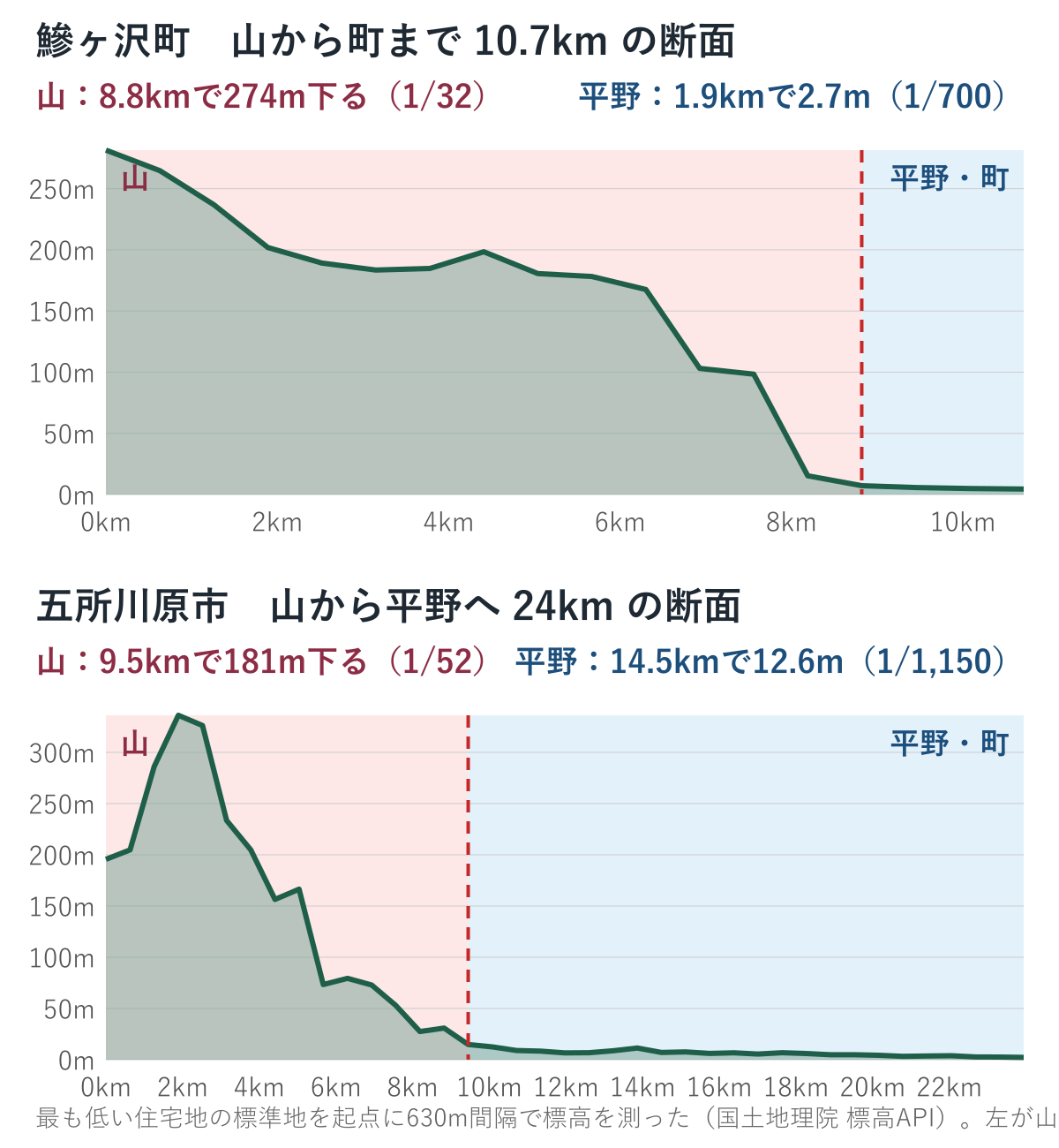 鰺ヶ沢町と五所川原市の断面図。山は急に下り、平野はほとんど下がらない