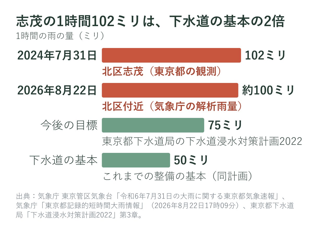赤羽周辺で降った1時間の雨と下水道の目安