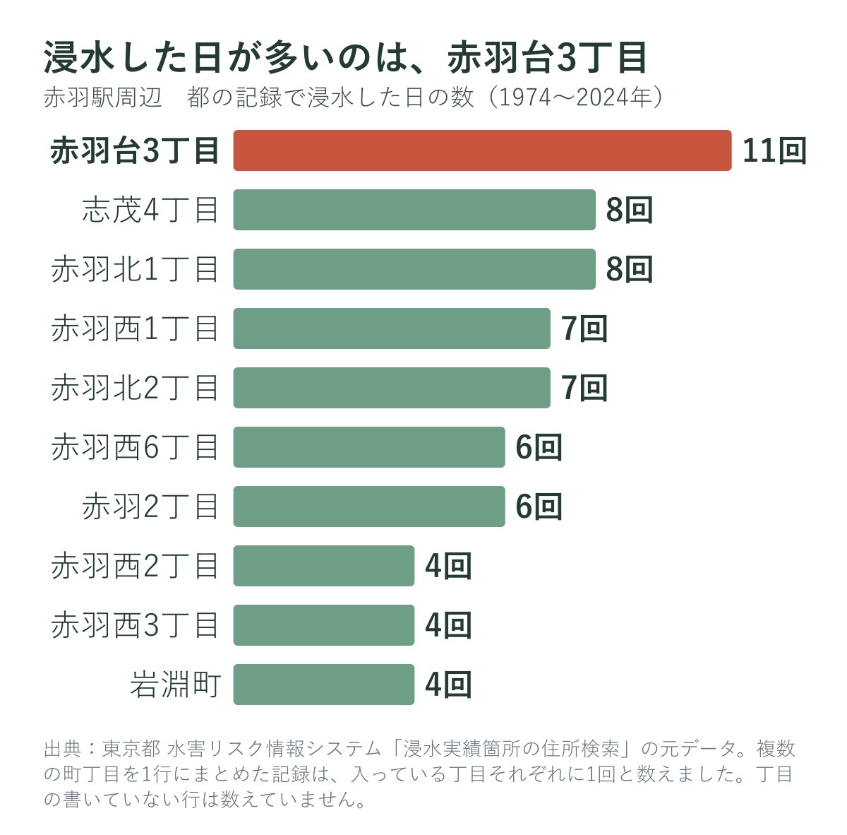 赤羽駅周辺の丁目・町で都の記録に浸水した日の数