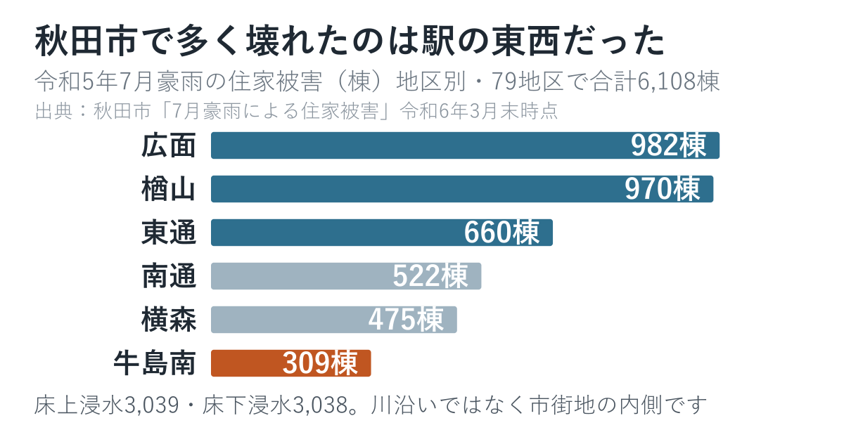 令和5年7月豪雨の秋田市の住家被害。広面982棟、楢山970棟、東通660棟、南通522棟、横森475棟、牛島南309棟