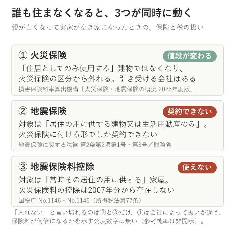 親が亡くなって実家が空き家になると、火災保険は住居としてのみ使用する建物の区分から外れて値段が変わり、地震保険は地震保険に関する法律第2条第2項第1号により契約できなくなり、地震保険料控除も国税庁No.1146の「常時その居住の用に供する」家屋にあたらず使えなくなる