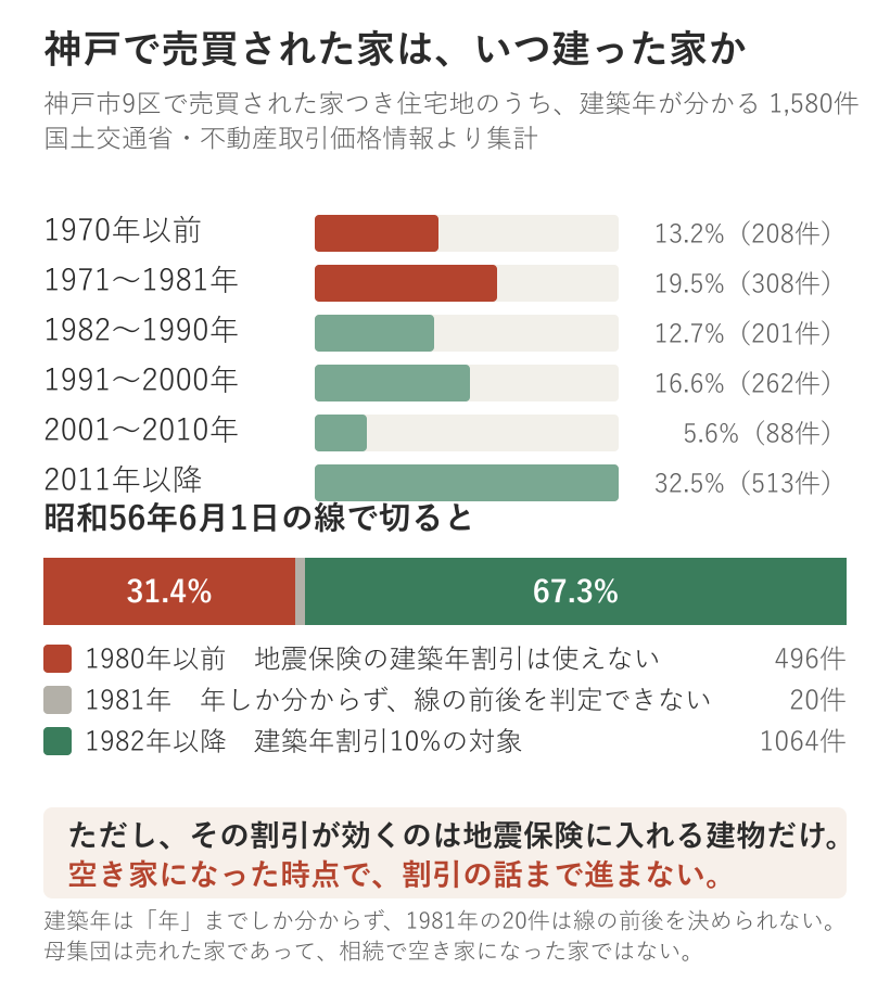 神戸市9区で売買された家つき住宅地のうち建築年が分かる1580件の築年帯。1970年以前13.2%、1971から1981年19.5%、1982から1990年12.7%、1991から2000年16.6%、2001から2010年5.6%、2011年以降32.5%。昭和56年6月1日の線で切ると1980年以前が31.4%、1982年以降が67.3%