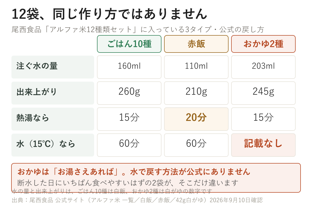 尾西食品 アルファ米12種類セットの3タイプ別・公式の戻し方の比較