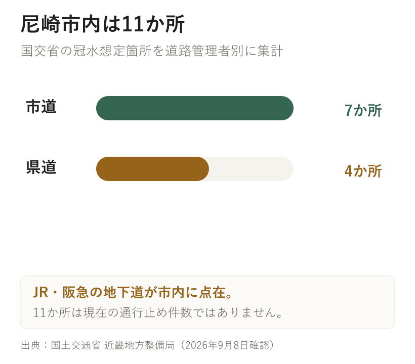 尼崎市内は11か所。国交省の冠水想定箇所を道路管理者別に集計