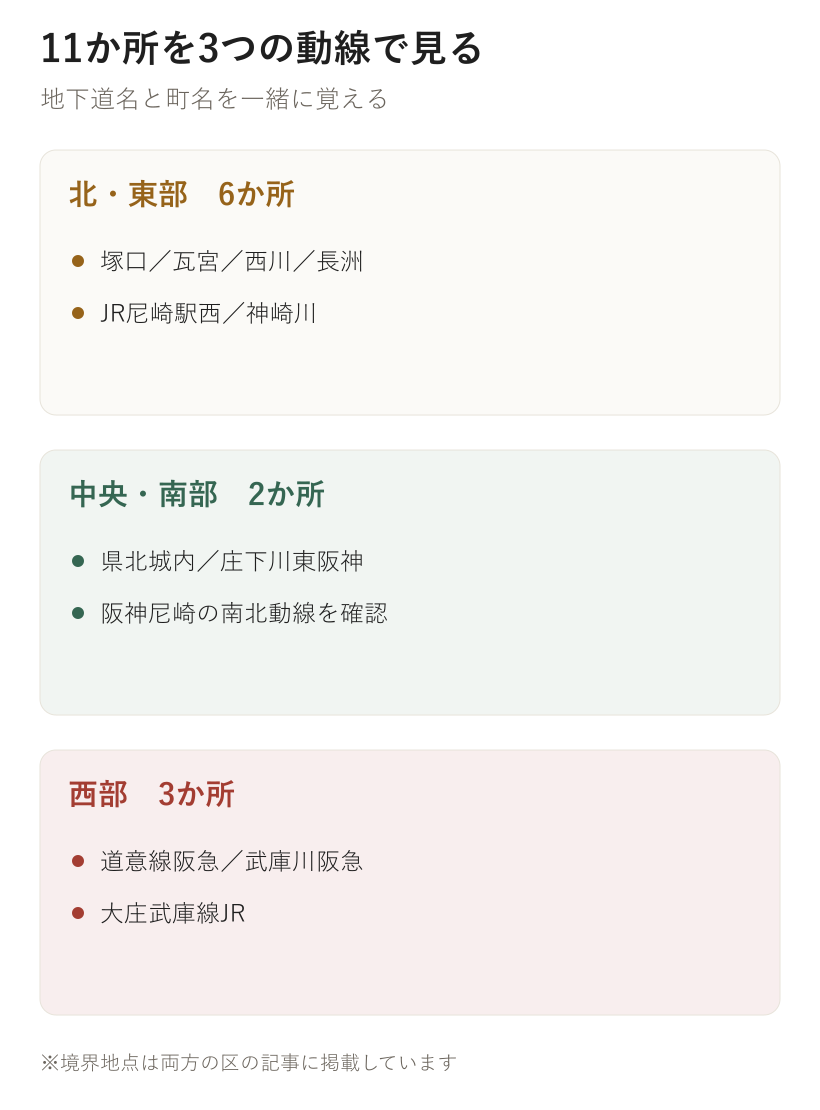 11か所を3つの動線で見る。北・東部　6か所、中央・南部　2か所、西部　3か所