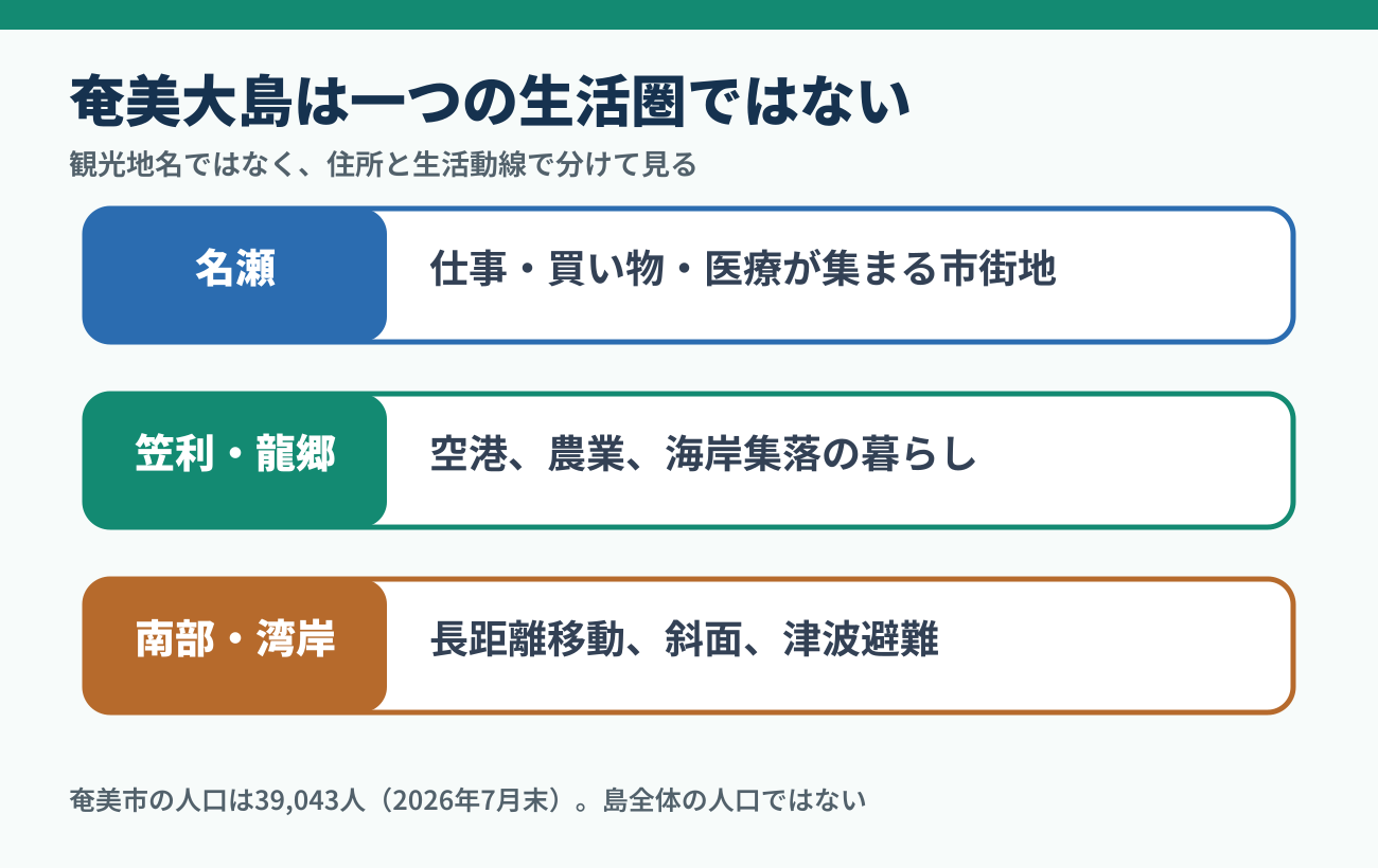 奄美大島の名瀬市街地、空港側北部、南部・湾岸集落で異なる生活条件の図