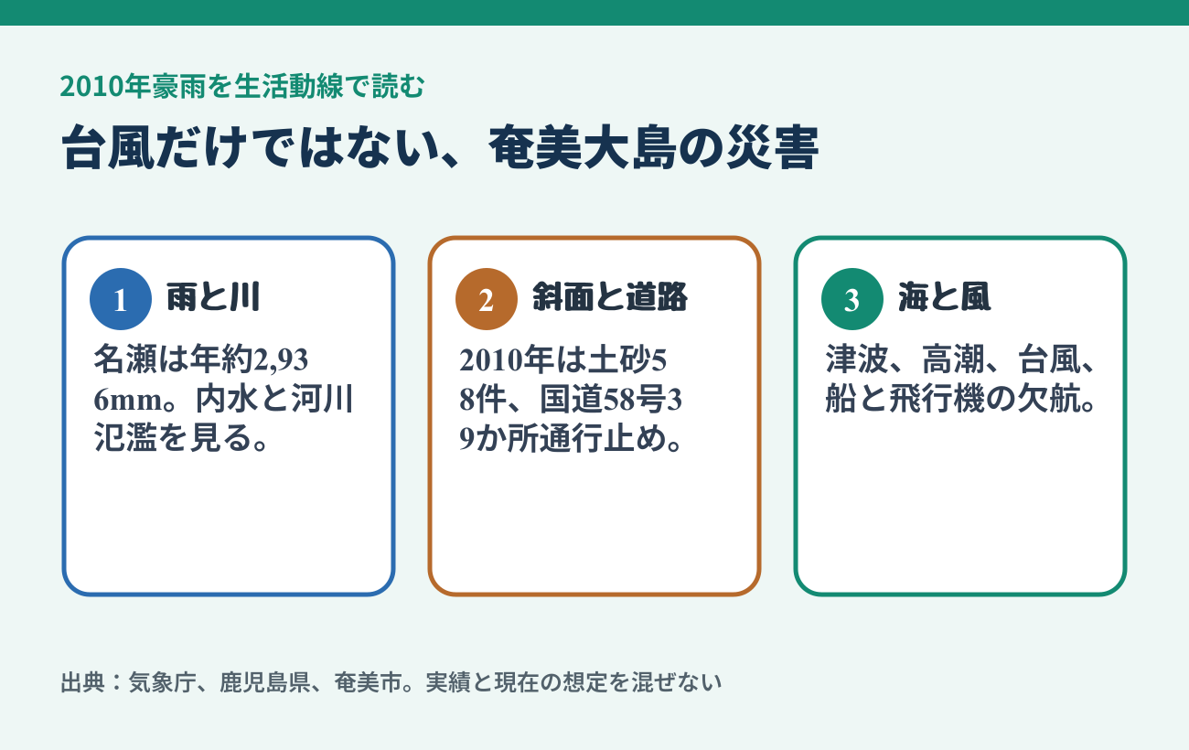 奄美大島で確認する台風、河川洪水、土砂災害、道路寸断、津波の図