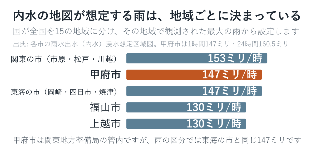 内水の地図が想定する雨を市ごとに比べた図