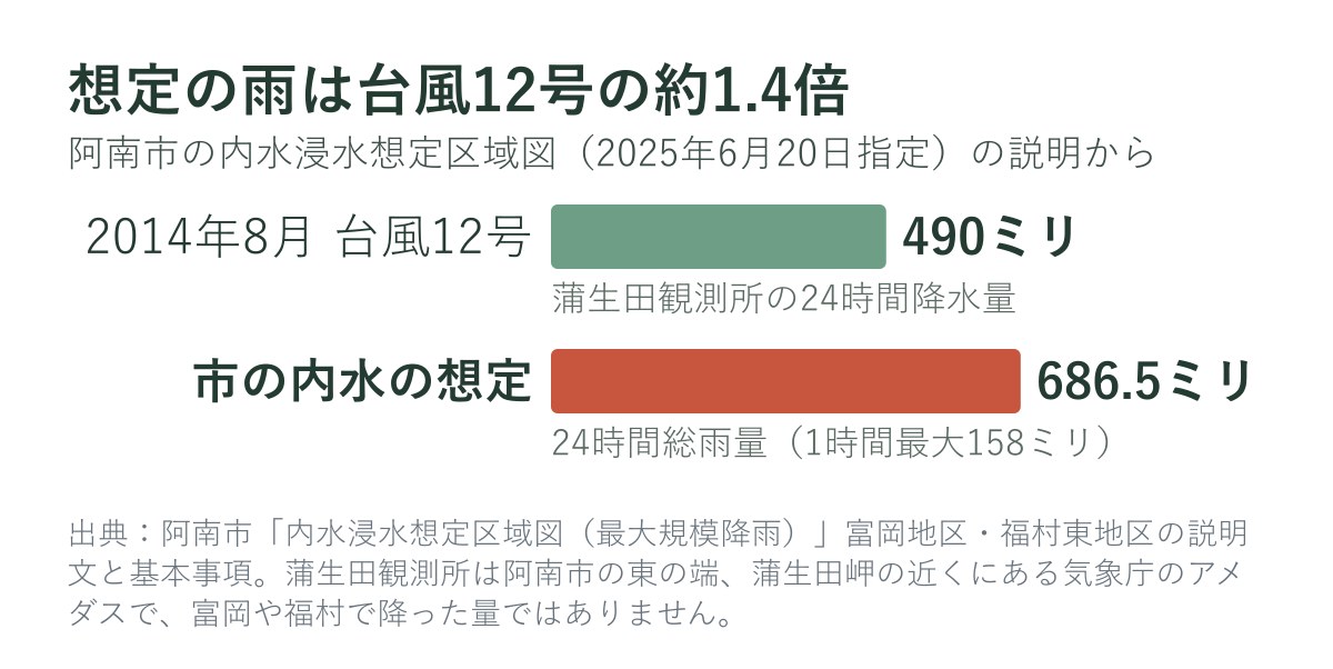 内水の想定の雨（24時間686.5ミリ）と2014年の台風12号（490ミリ）の比較