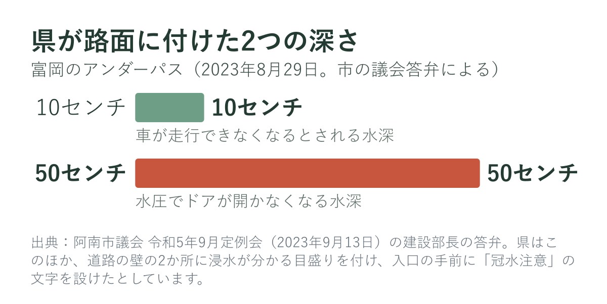 県が富岡のアンダーパスの路面に表示した2つの深さ（10センチと50センチ）を比べた棒グラフ