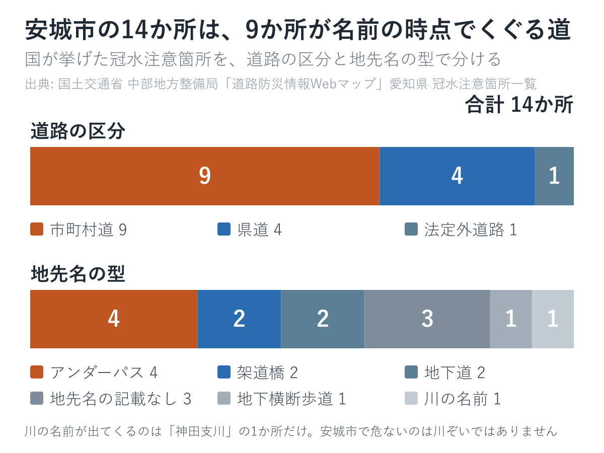 安城市の道路冠水注意箇所14か所の内訳。道路の区分と地先名の型