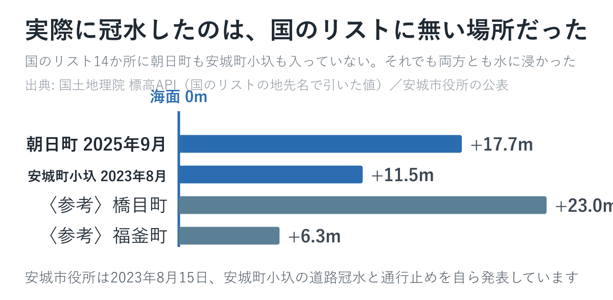 国のリストに無い朝日町と安城町小圦の標高。リスト14か所の範囲に収まっている