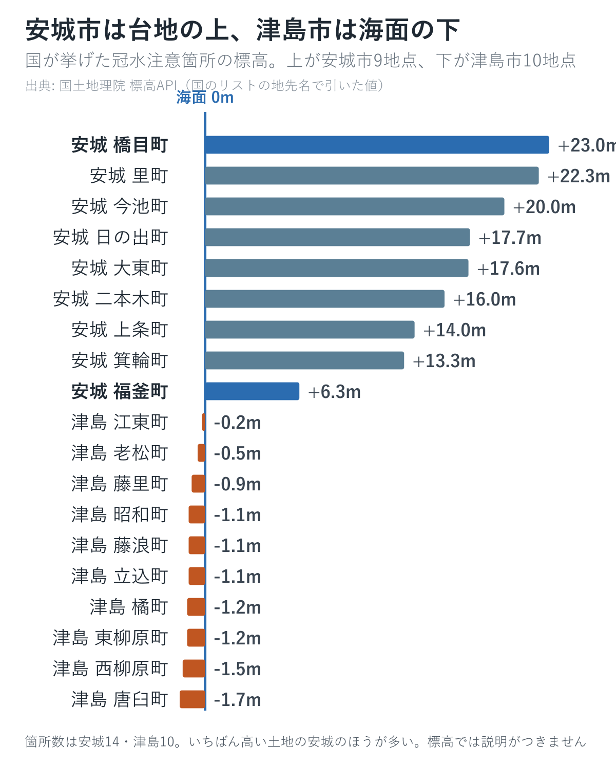 安城市9地点と津島市10地点の標高比較。海面0メートルの線をはさむ