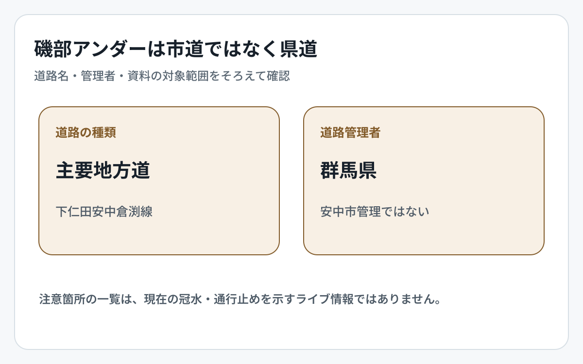 安中市の道路冠水注意箇所について道路種別と資料の役割を整理した図