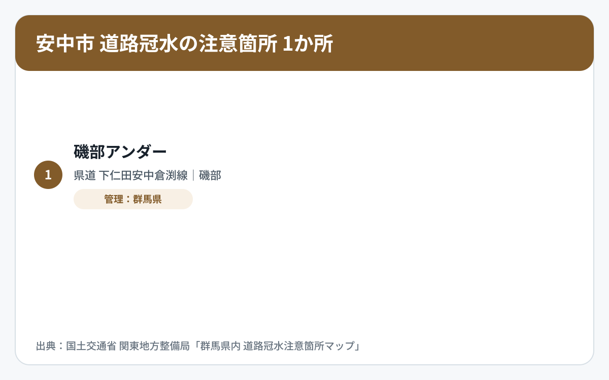 安中市の道路冠水注意箇所1か所を道路名・所在地・地点名・管理者で整理した図
