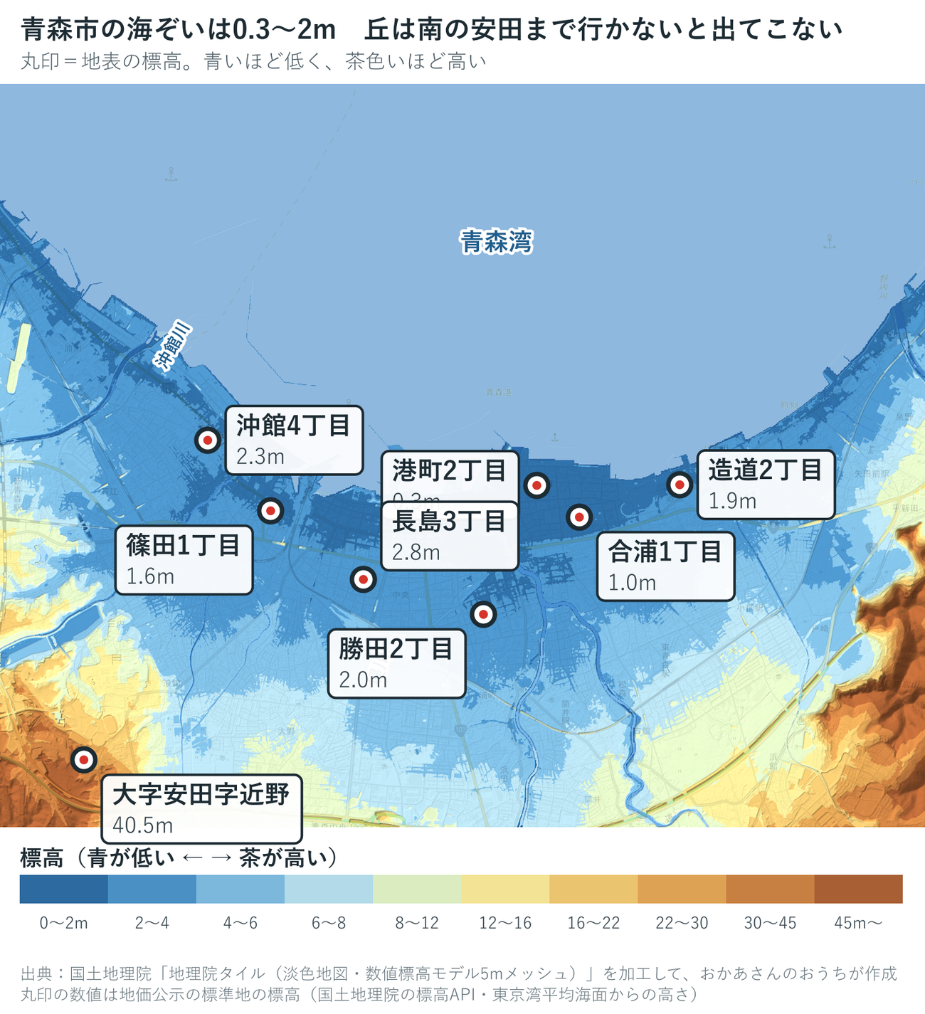 青森市の色別標高図。港町2丁目0.3m、合浦1丁目1.0m、篠田1丁目1.6m、造道2丁目1.9m、勝田2丁目2.0m、沖館4丁目2.3m、長島3丁目2.8m、大字安田字近野40.5m。青森湾ぞいが濃い青、南の山手が茶色
