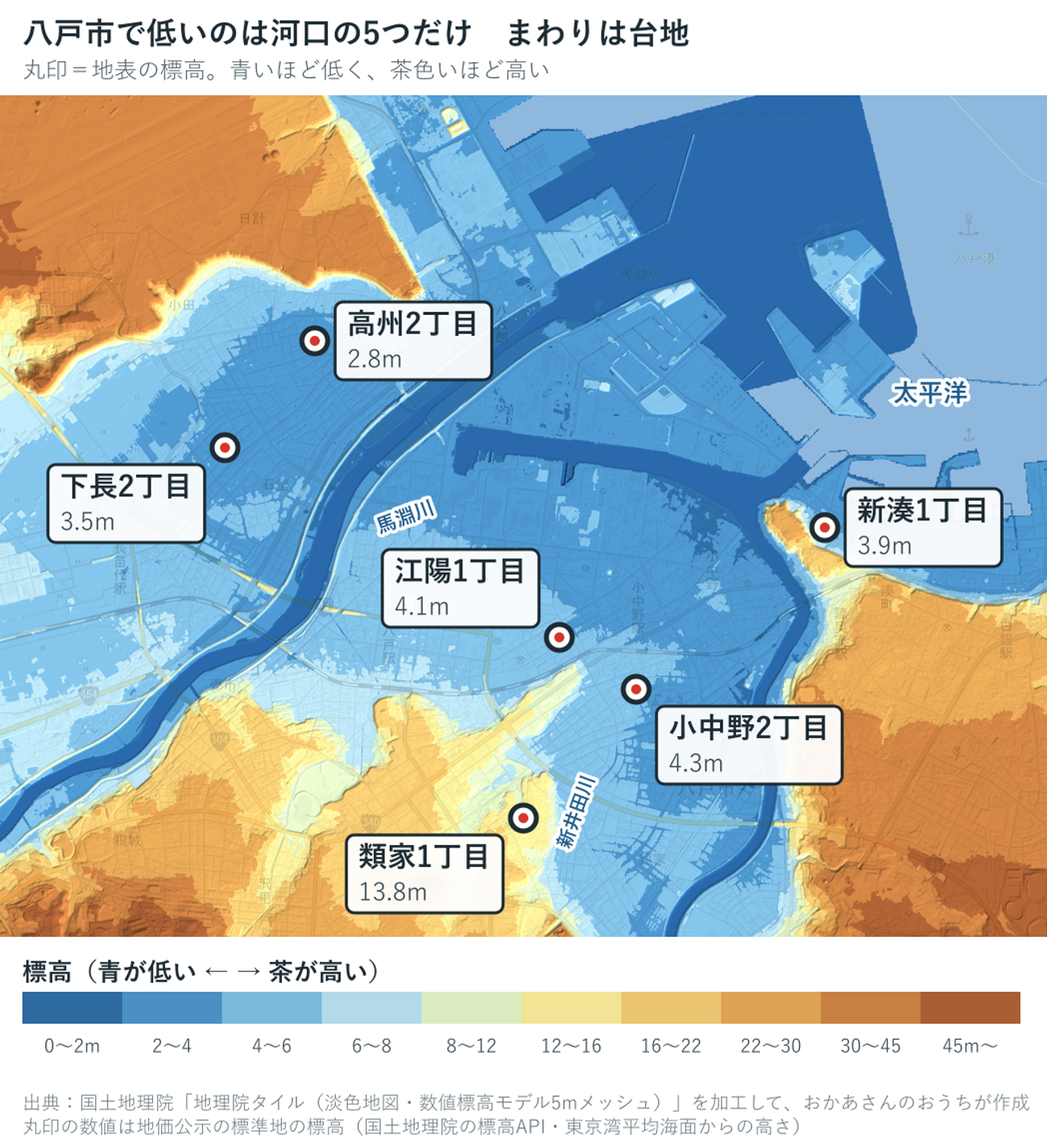 八戸市の色別標高図。高州2丁目2.8m、下長2丁目3.5m、新湊1丁目3.9m、江陽1丁目4.1m、小中野2丁目4.3m、類家1丁目13.8m。馬淵川と新井田川の河口だけが青く、内陸は広い茶色の台地