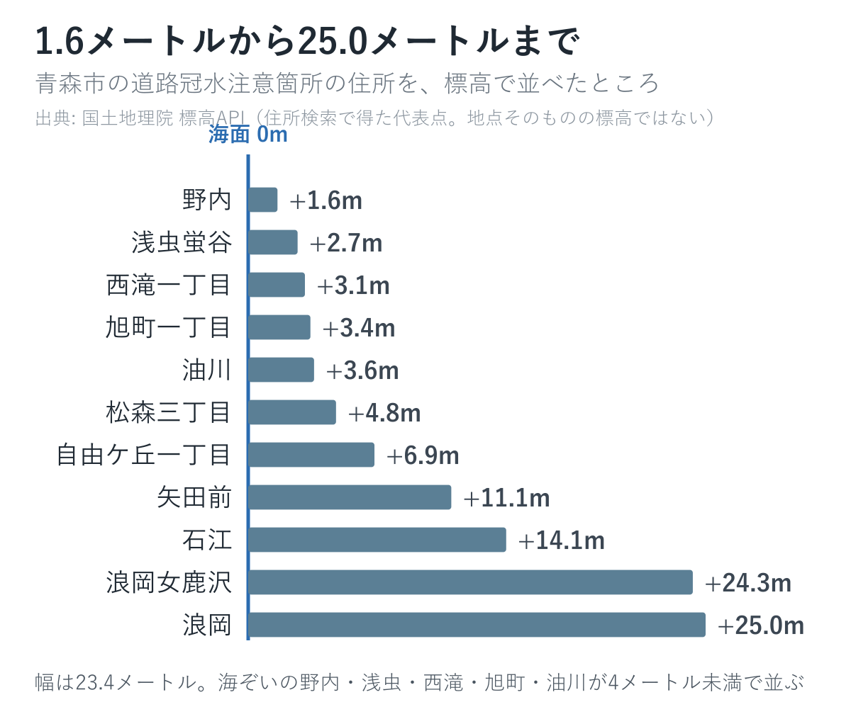 青森市の道路冠水注意箇所の住所を標高で並べた図。1.6メートルから25.0メートル