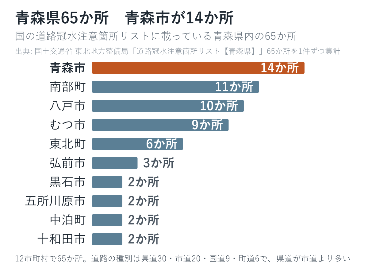 青森県の道路冠水注意箇所65か所の市町村別の内訳