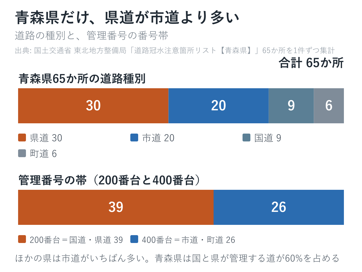 青森県65か所の道路種別と管理番号の帯を並べた図