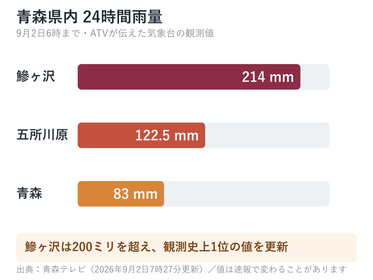 青森県内の24時間雨量。鰺ヶ沢214ミリ、五所川原122.5ミリ、青森83ミリ