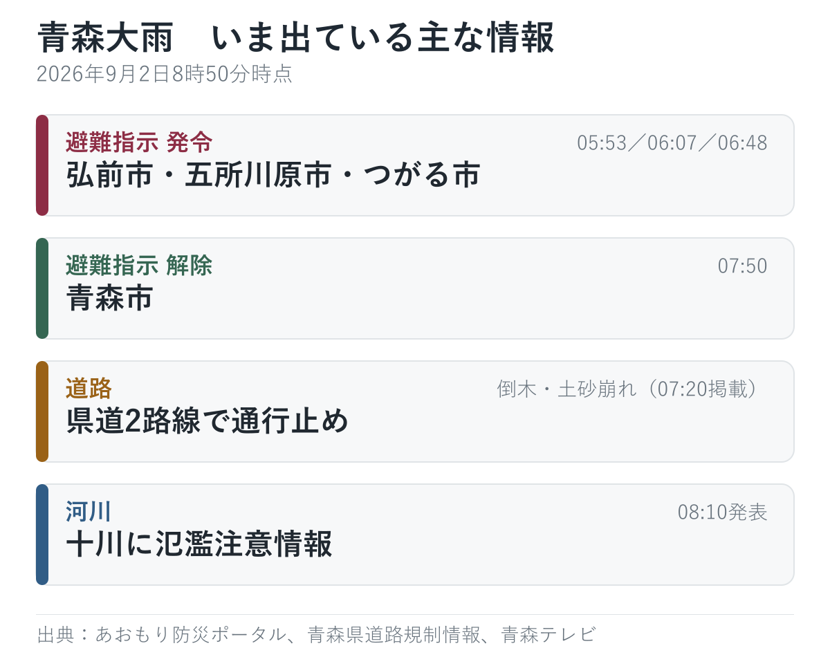 青森大雨の現在。弘前市、五所川原市、つがる市に避難指示、青森市は解除、十川に氾濫注意情報