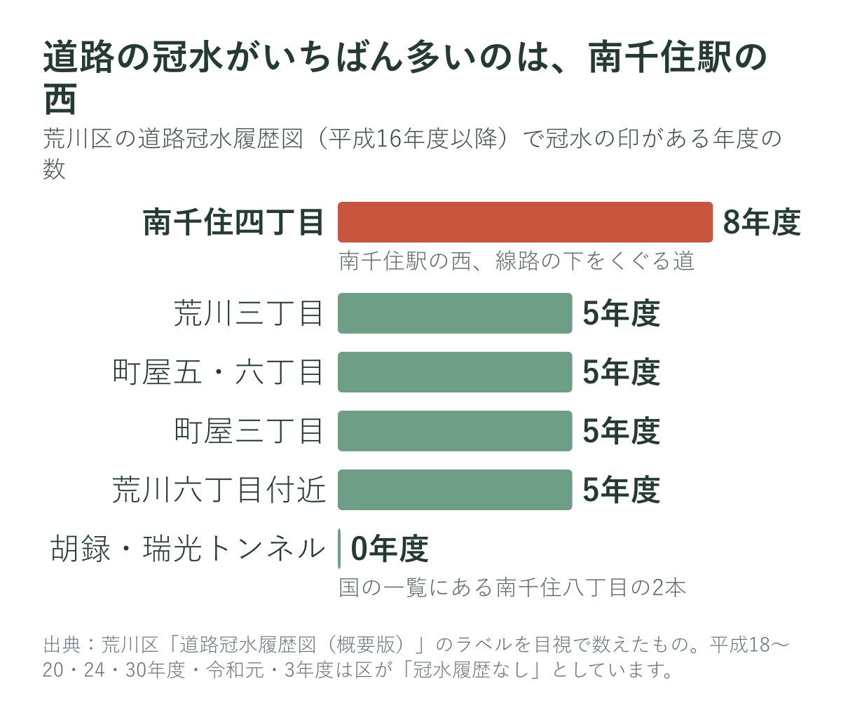 荒川区の道路冠水履歴図で冠水の印がある年度の数