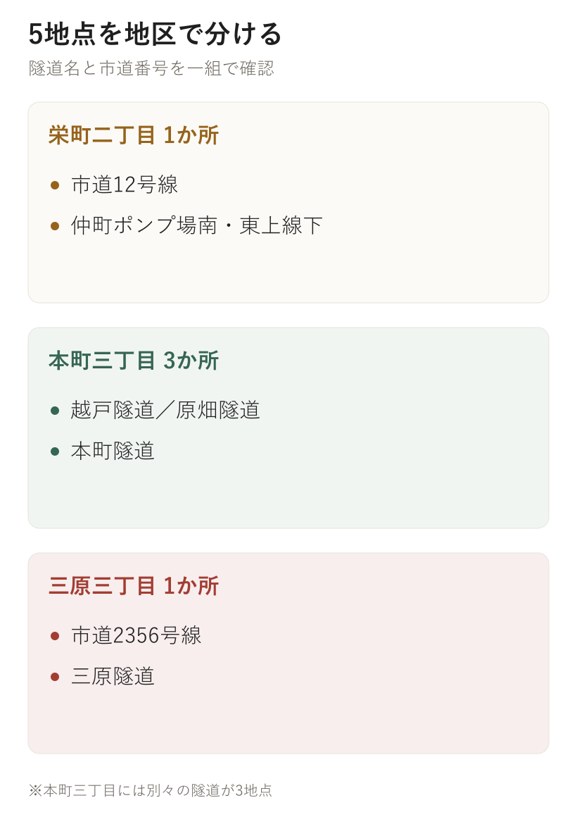 5地点を地区で分ける。栄町二丁目 1か所、本町三丁目 3か所、三原三丁目 1か所