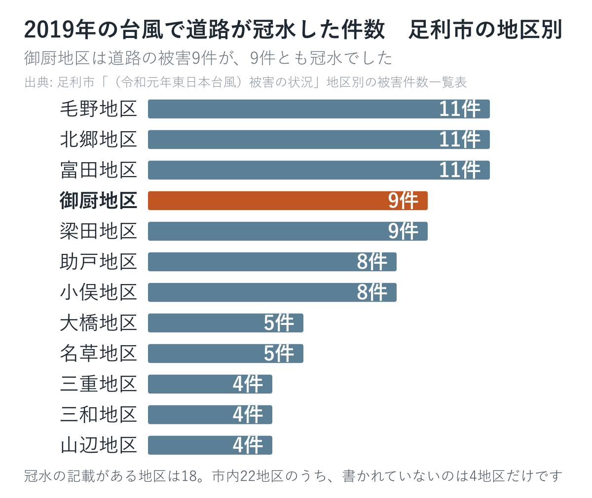 2019年の台風で道路が冠水した件数を足利市の地区別に数えた図