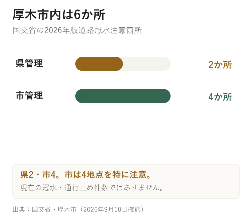 厚木市内は6か所。国交省の2026年版道路冠水注意箇所