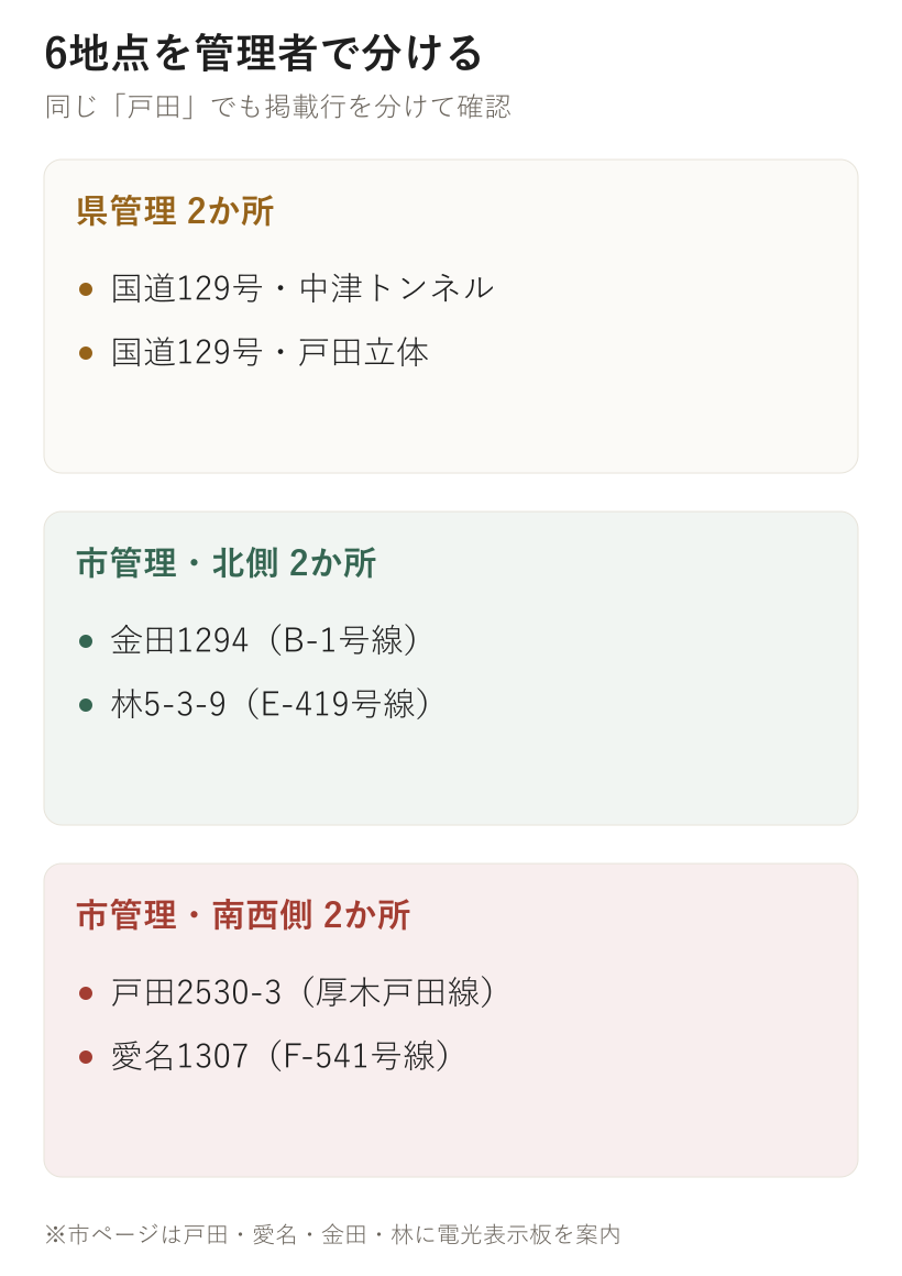 6地点を管理者で分ける。県管理 2か所、市管理・北側 2か所、市管理・南西側 2か所