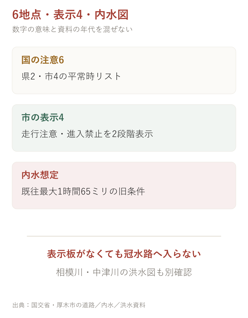 6地点・表示4・内水図。道路、ハザードマップ、現在情報を分けて確認する図