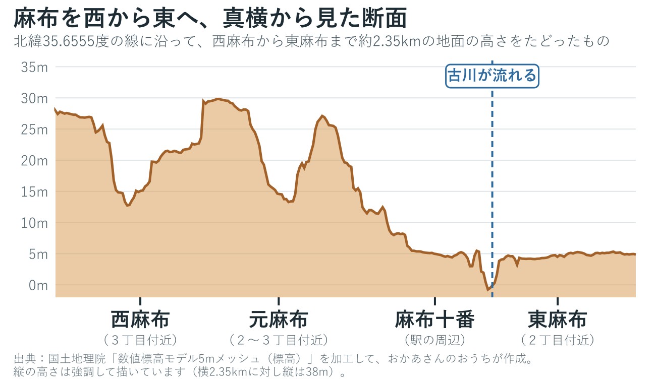 西麻布から東麻布までの地面の高さをたどった断面図
