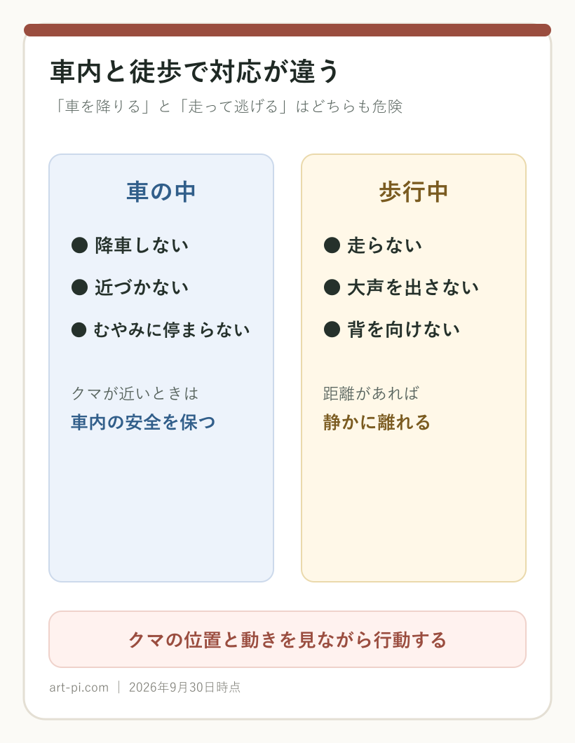 クマに遭遇した際、車内では降車せず近づかずむやみに停車しない、歩行中は走らず大声を出さず背を向けないという違いを示した図