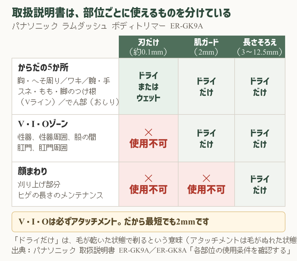パナソニック ボディトリマーER-GK9Aの取扱説明書にある部位別の使用条件を3つにまとめた図。からだの5か所（胸・へそ周り、ワキ、腕・手、スネ・もも・脚のつけ根のVライン、でん部）は刃だけならドライまたはウェット、アタッチメント使用時はドライだけ。V・I・Oゾーンは刃だけでは使用不可でアタッチメント使用時はドライだけ。顔まわりの刈り上げ部分とヒゲは長さそろえアタッチメントだけが使え、刃だけと肌ガードは使用不可
