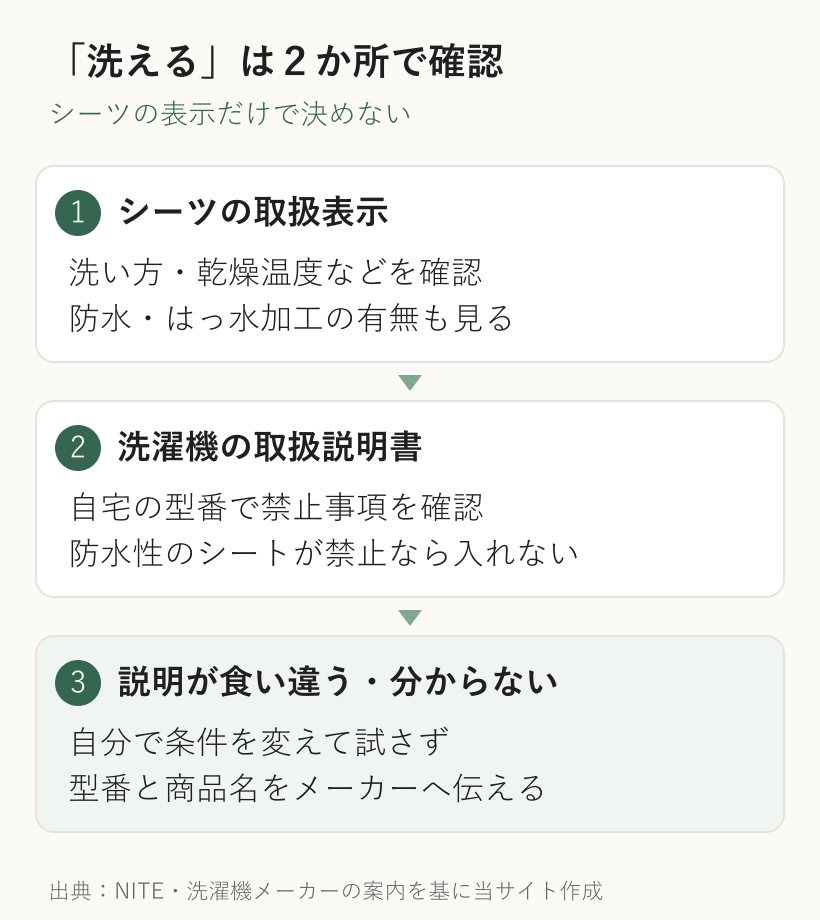 防水シーツの取扱表示、洗濯機の説明書、不明な場合のメーカー確認という3段階